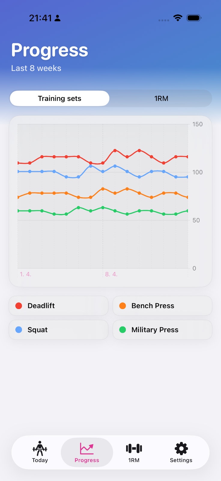 LiftHit progress charts